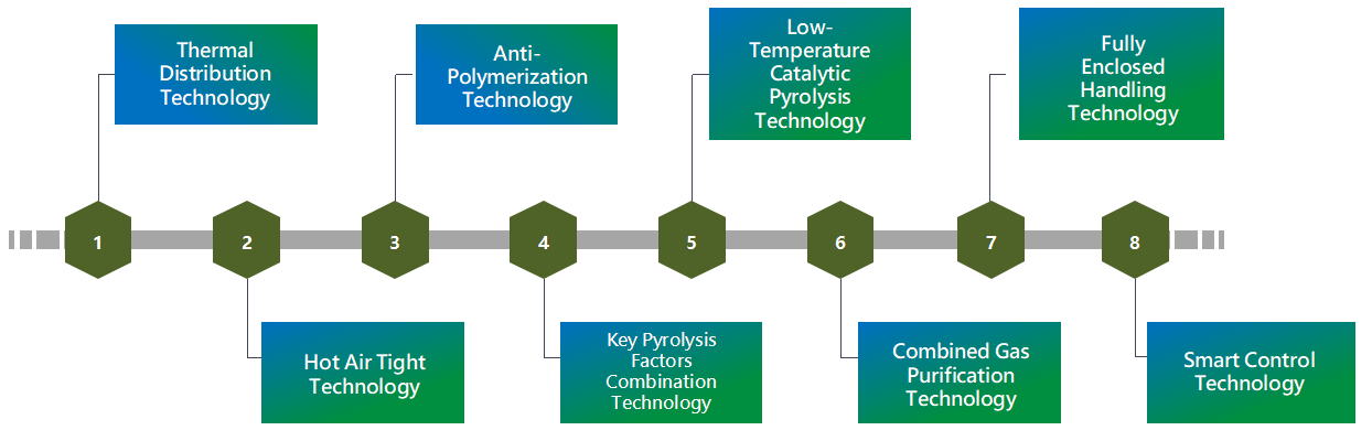 core technologies of pyrolysis