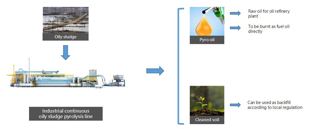 Oil sludge pyrolysis plant.